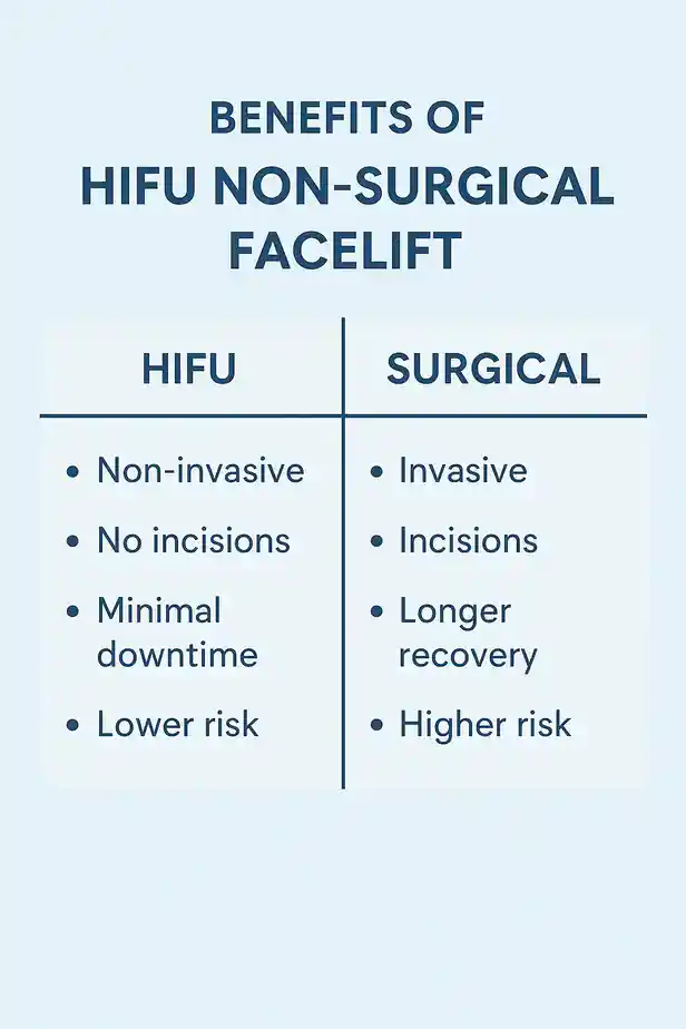 benefits of HIFU Eastcotecompared to surgery.